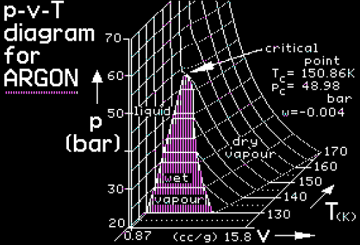 p-v-T diagram for Argon