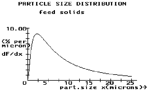 Particle size distribution